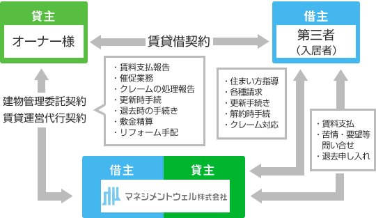 PLUS賃貸運営代行業務